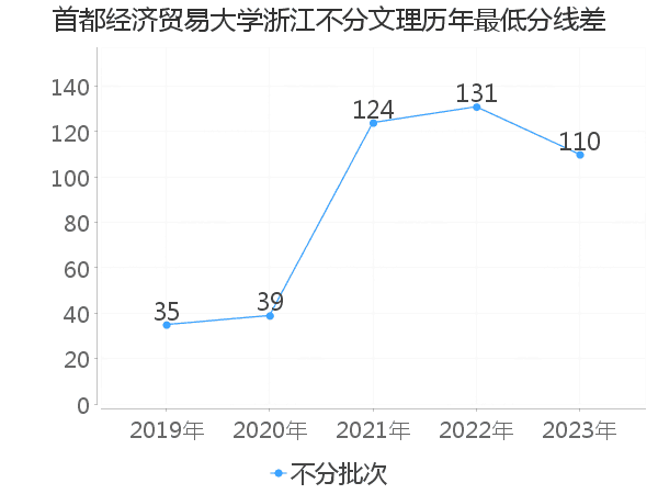 最低分数差