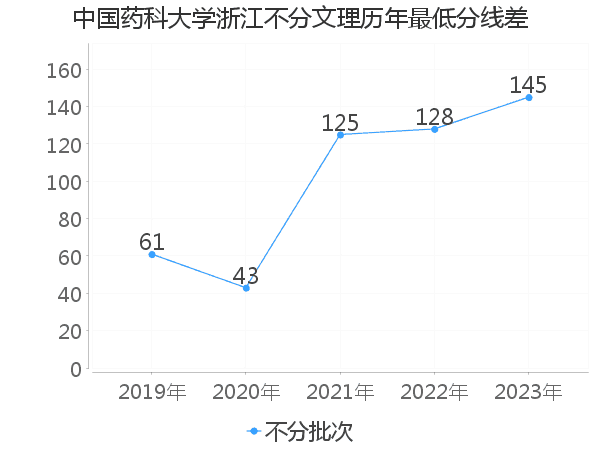 最低分数差