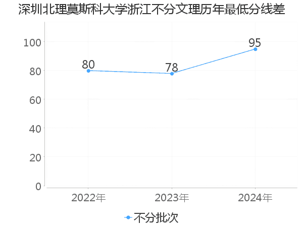 最低分数差