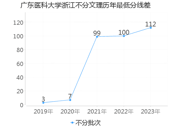 最低分数差