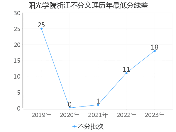 最低分数差