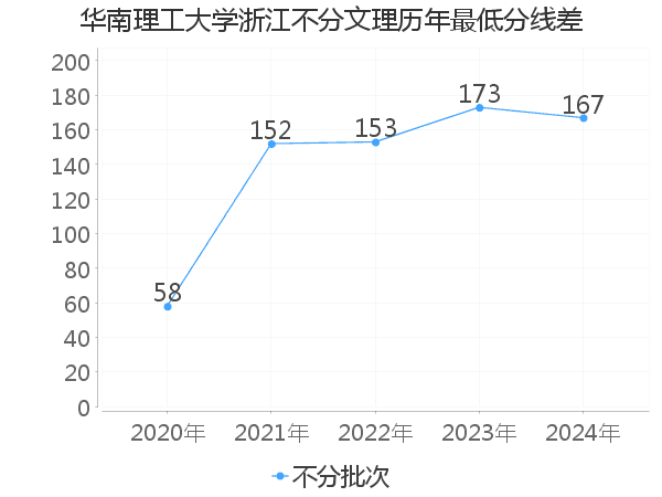 最低分数差