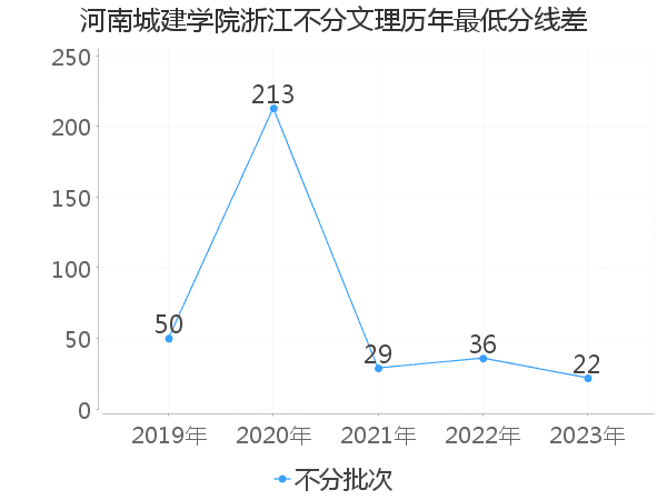 最低分数差