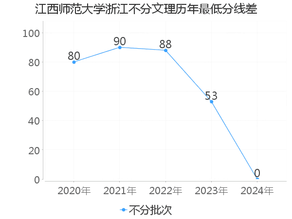 最低分数差