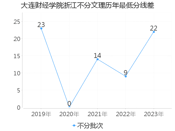 最低分数差