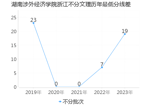 最低分数差