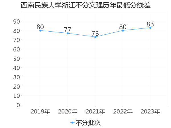 最低分数差