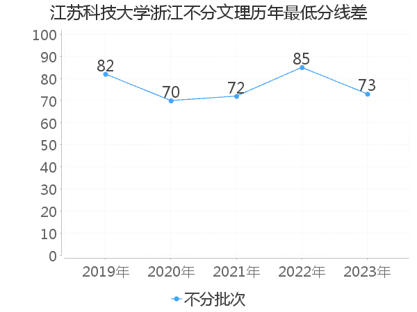 最低分数差