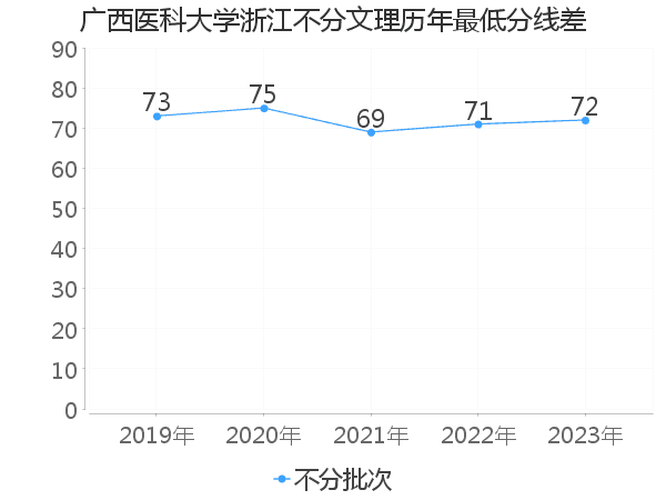 最低分数差