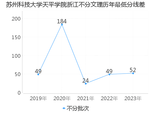 最低分数差