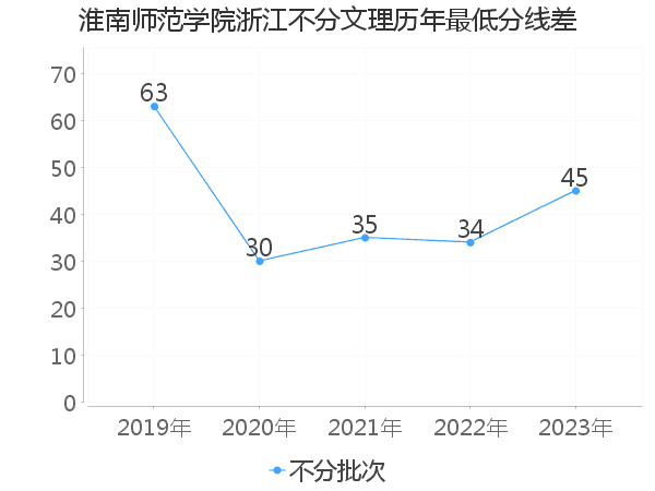 最低分数差