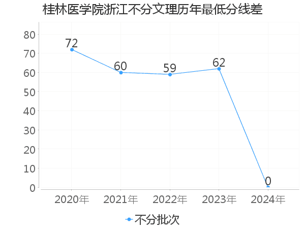 最低分数差