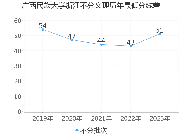 最低分数差