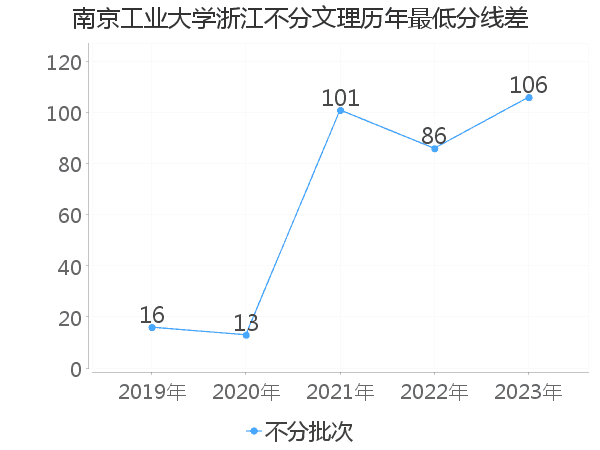 最低分数差