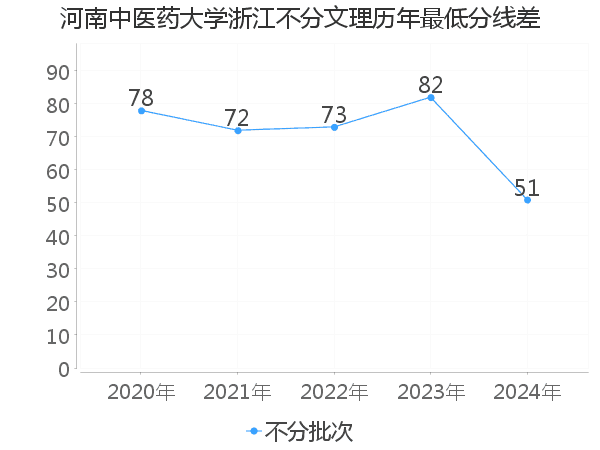 最低分数差