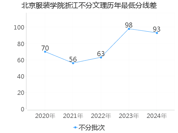 最低分数差