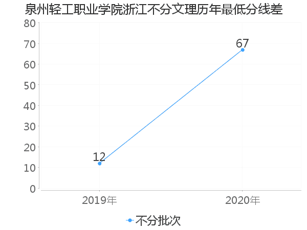 最低分数差