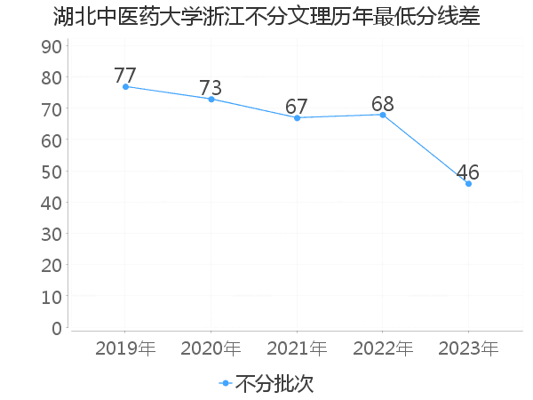 最低分数差