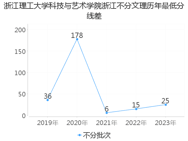 最低分数差