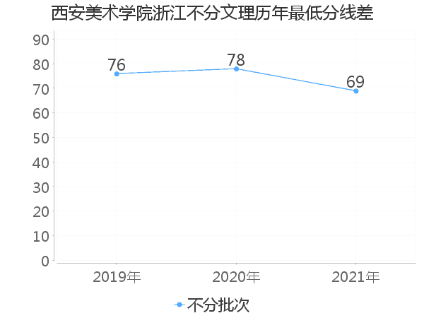 最低分数差