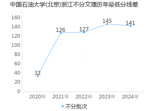 最低分数差