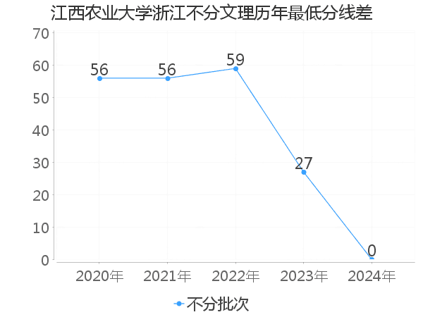 最低分数差