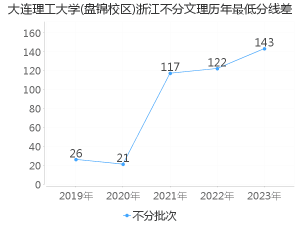 最低分数差