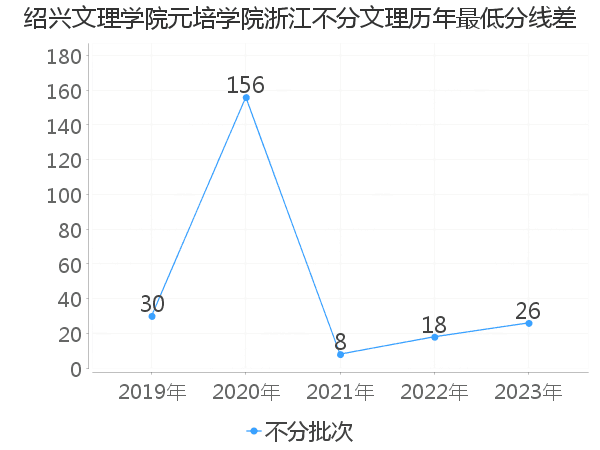 最低分数差