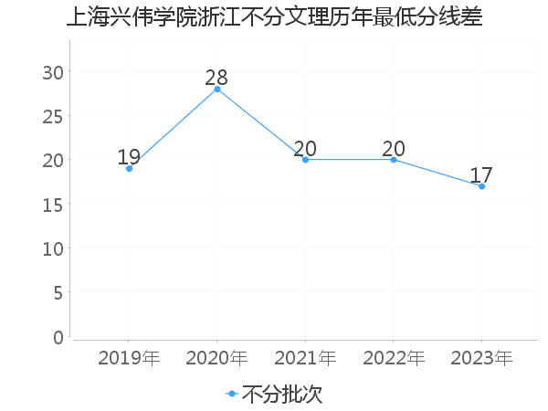 最低分数差