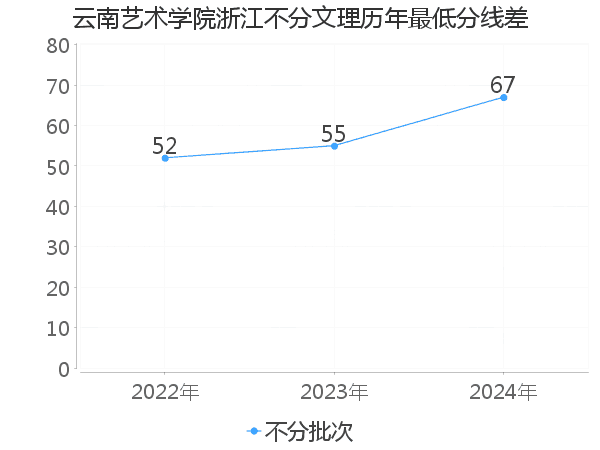 最低分数差