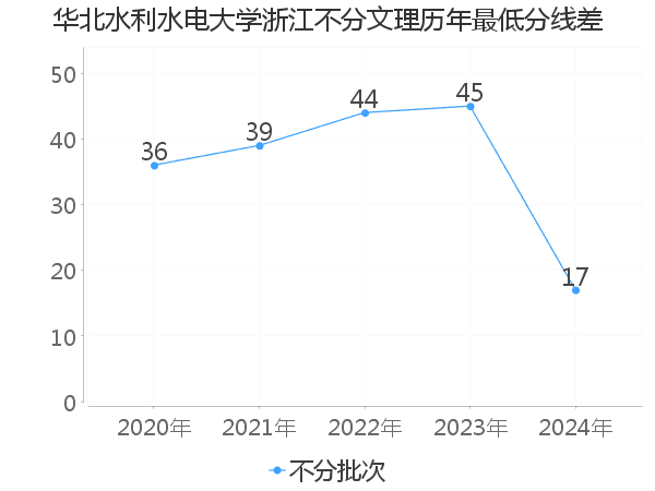 最低分数差