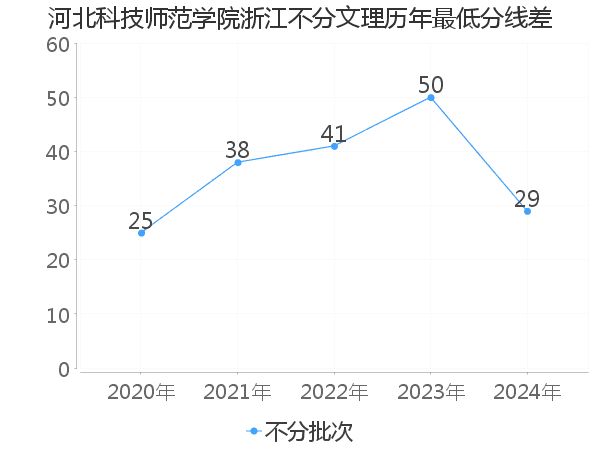 最低分数差