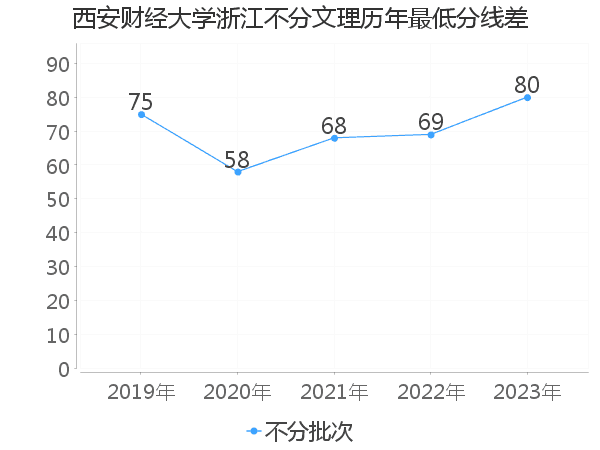 最低分数差