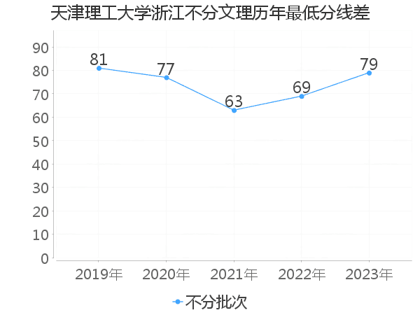 最低分数差