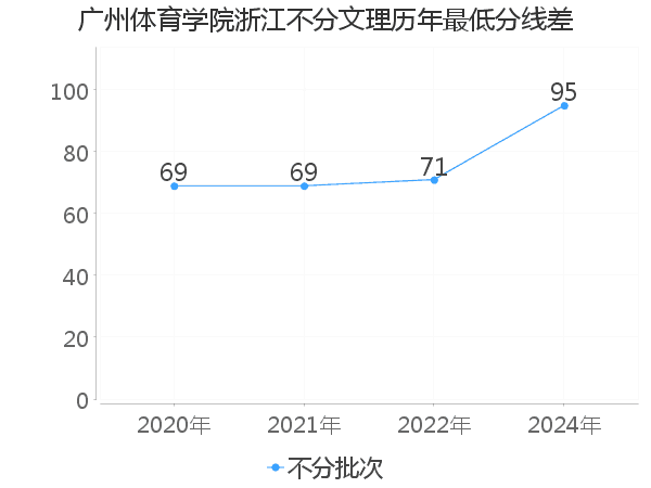 最低分数差