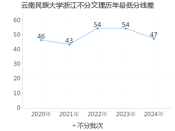 最低分数差