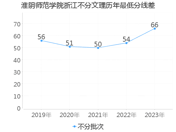 最低分数差