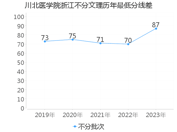 最低分数差