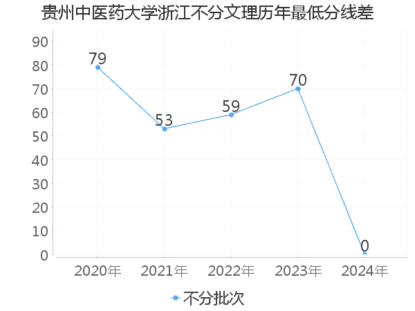 最低分数差