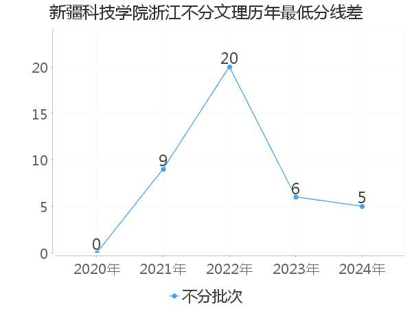 最低分数差