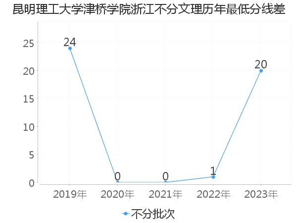 最低分数差