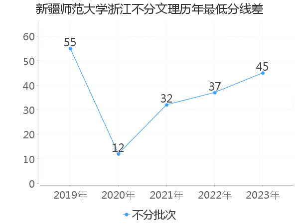 最低分数差