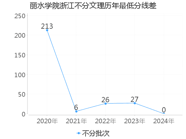 最低分数差