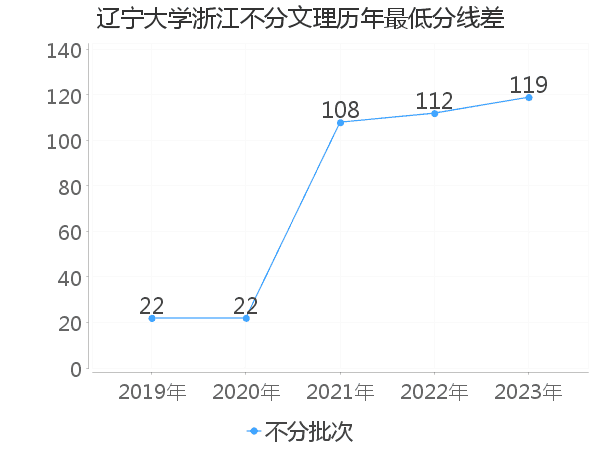 最低分数差