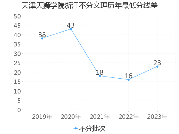 最低分数差