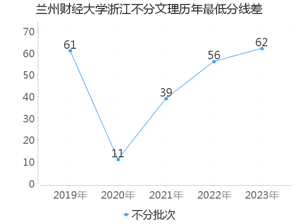 最低分数差