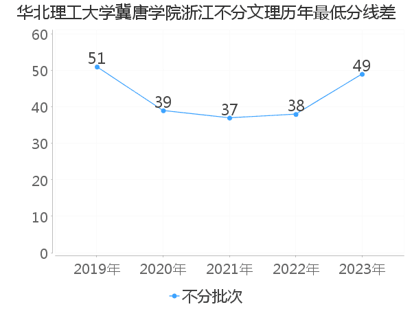 最低分数差