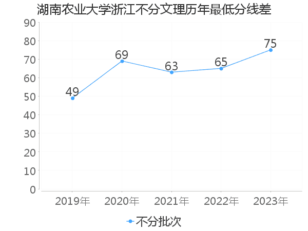 最低分数差