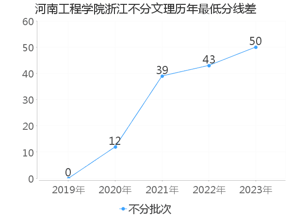 最低分数差