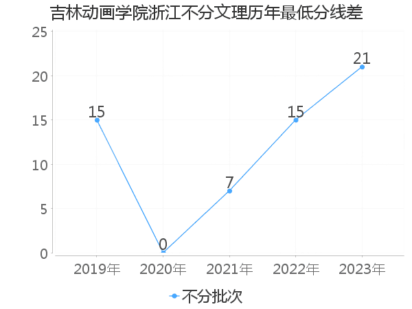 最低分数差